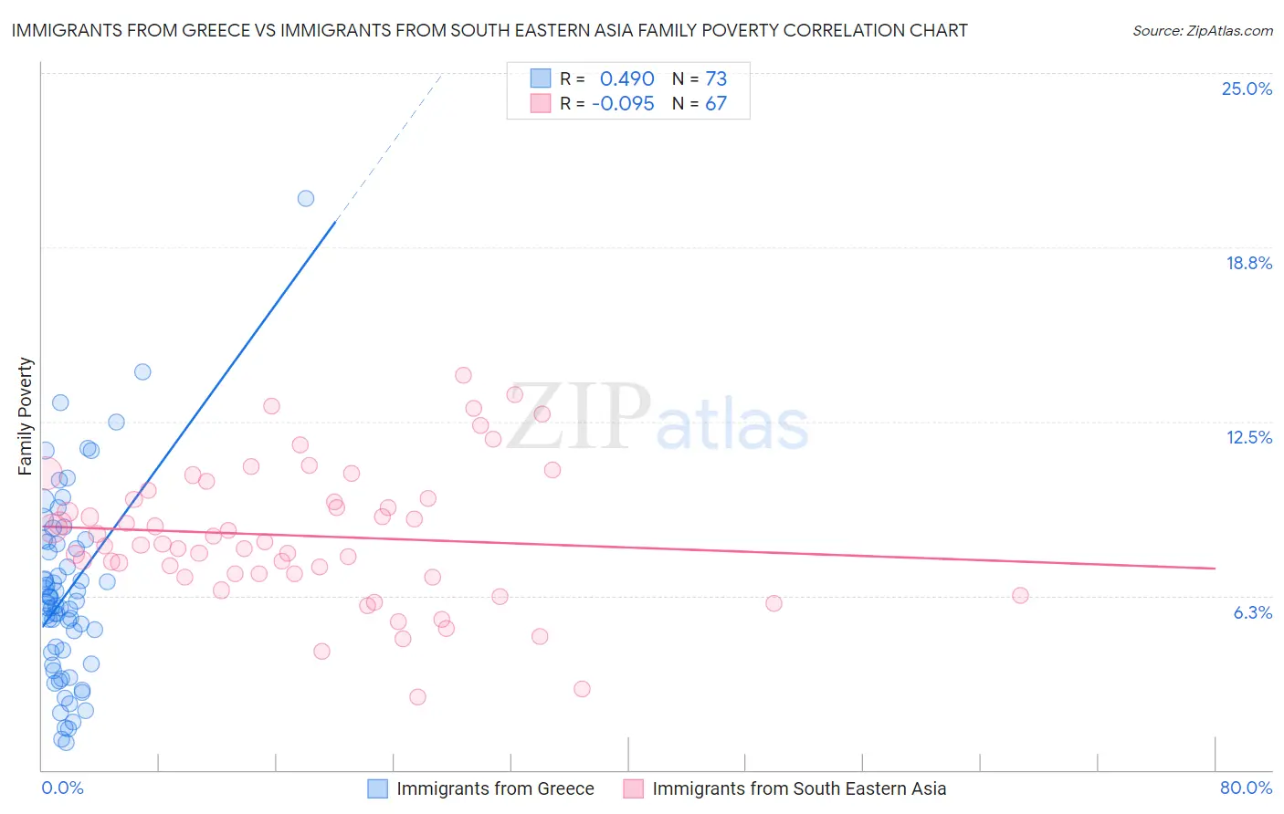 Immigrants from Greece vs Immigrants from South Eastern Asia Family Poverty