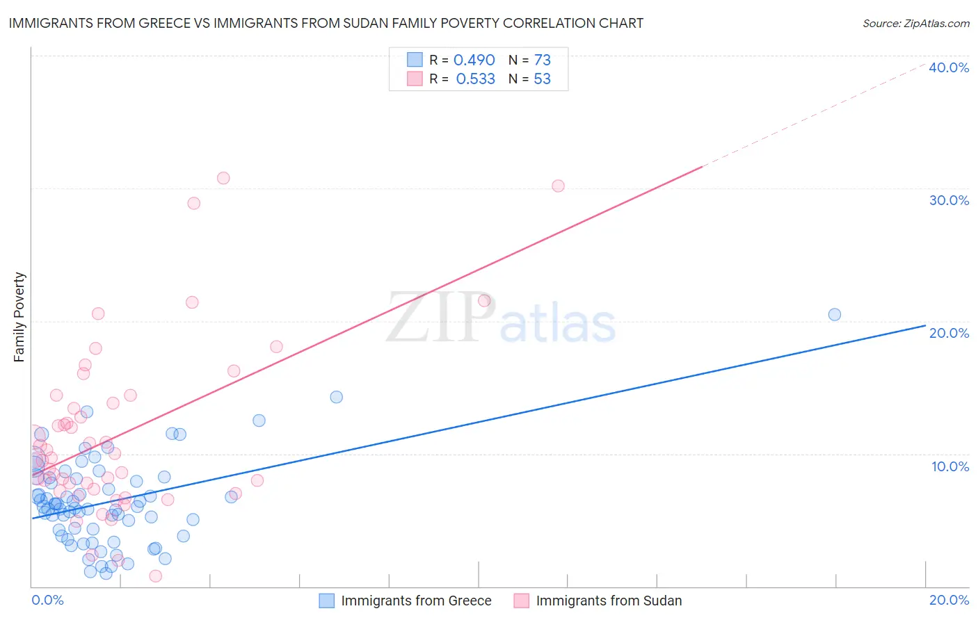 Immigrants from Greece vs Immigrants from Sudan Family Poverty