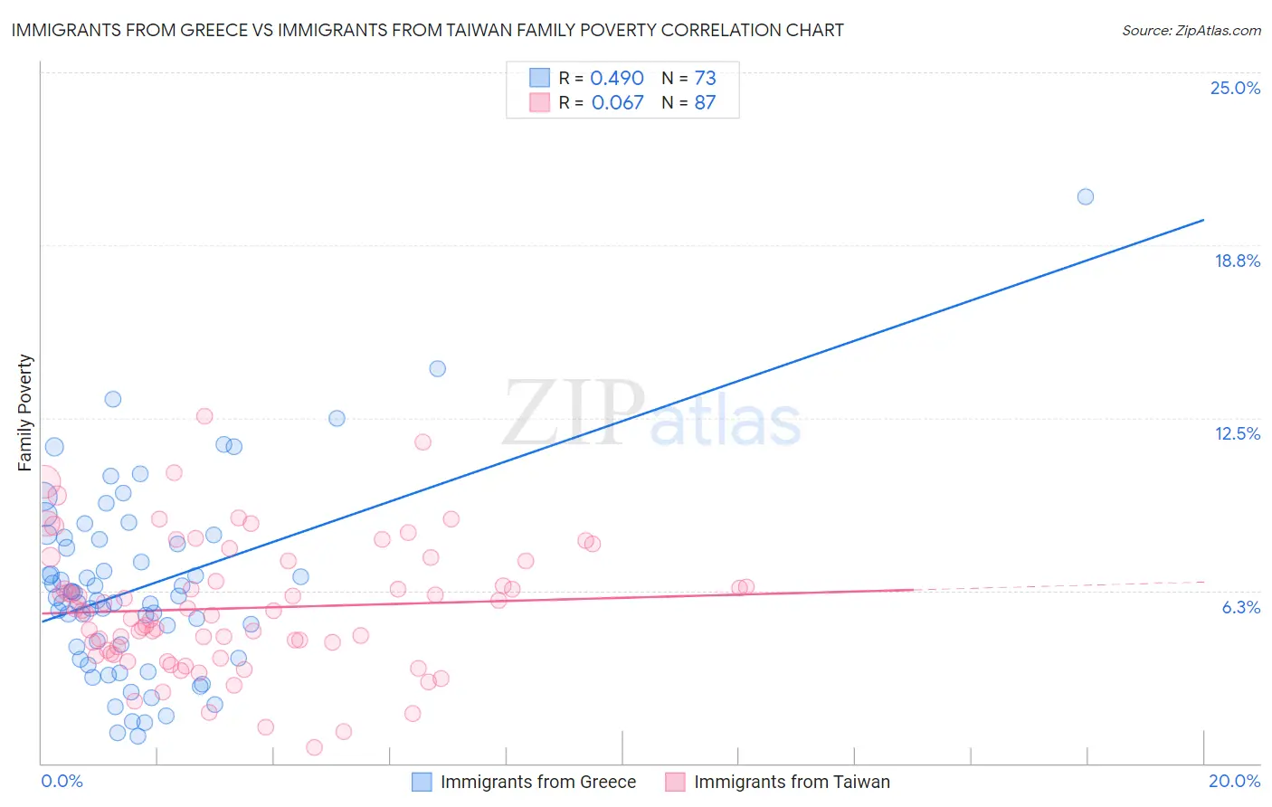 Immigrants from Greece vs Immigrants from Taiwan Family Poverty