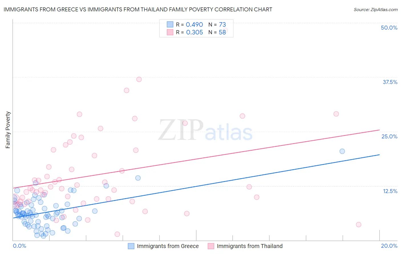 Immigrants from Greece vs Immigrants from Thailand Family Poverty