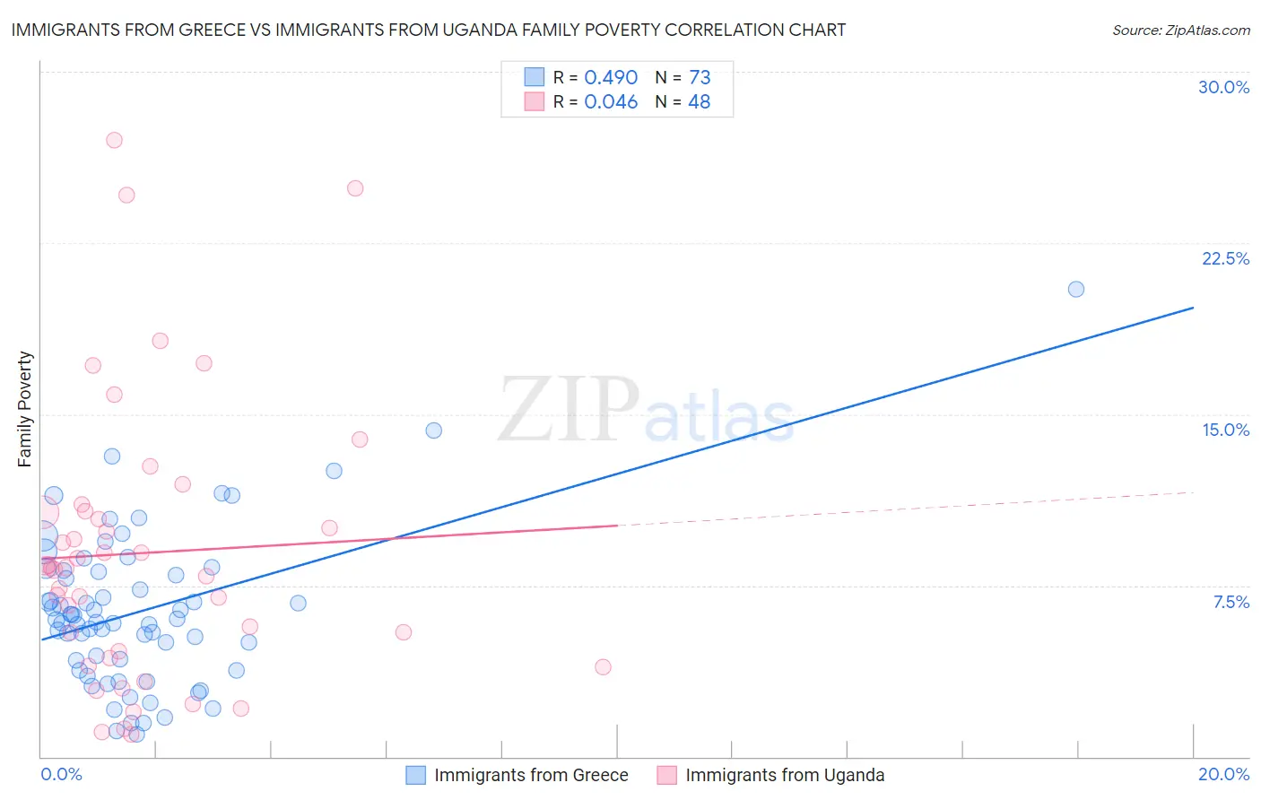 Immigrants from Greece vs Immigrants from Uganda Family Poverty