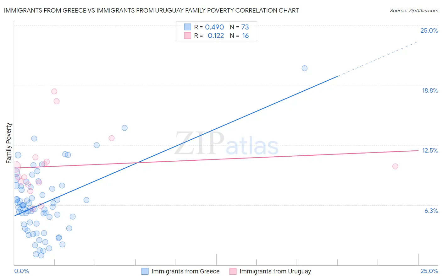 Immigrants from Greece vs Immigrants from Uruguay Family Poverty