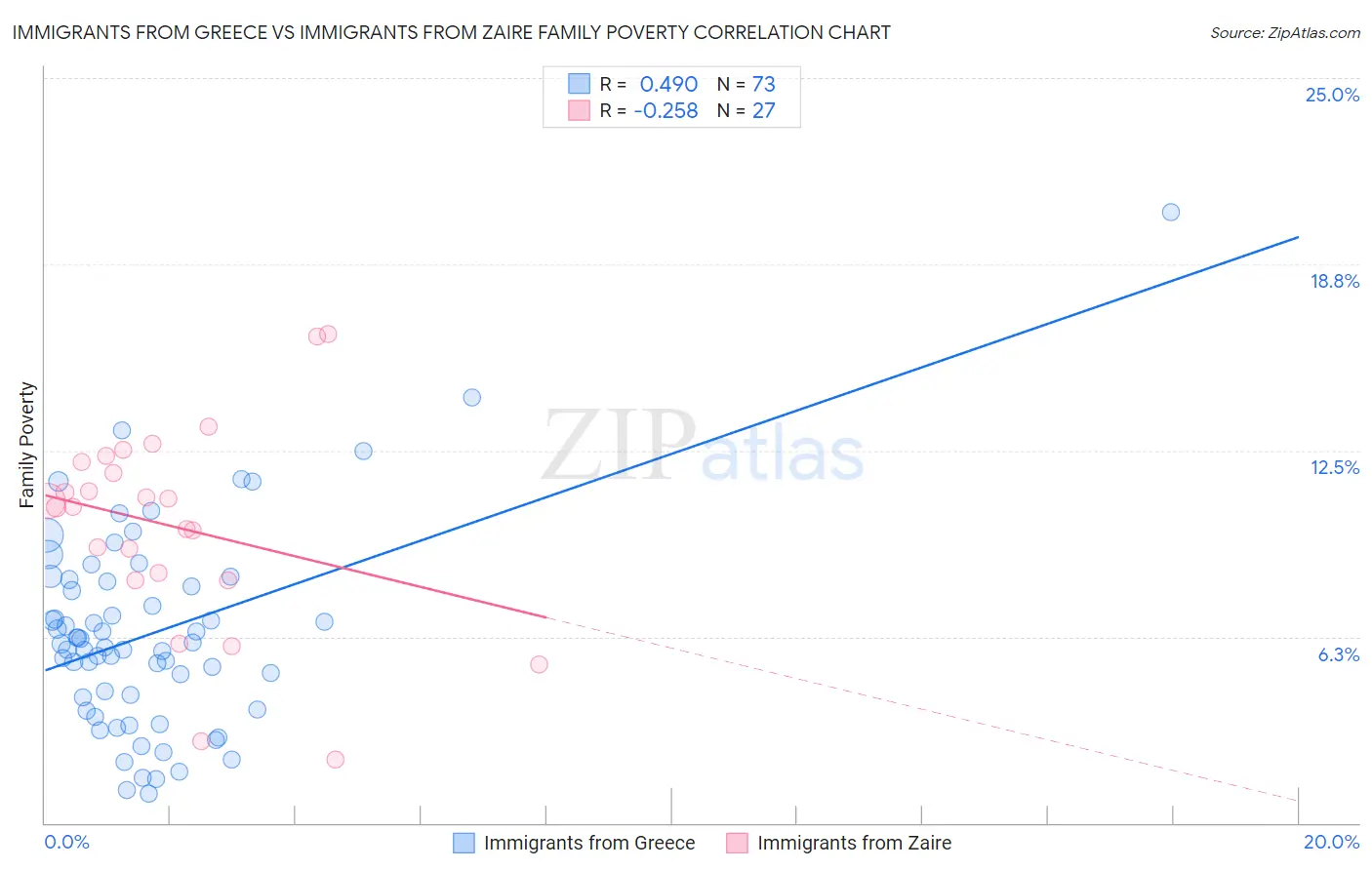 Immigrants from Greece vs Immigrants from Zaire Family Poverty