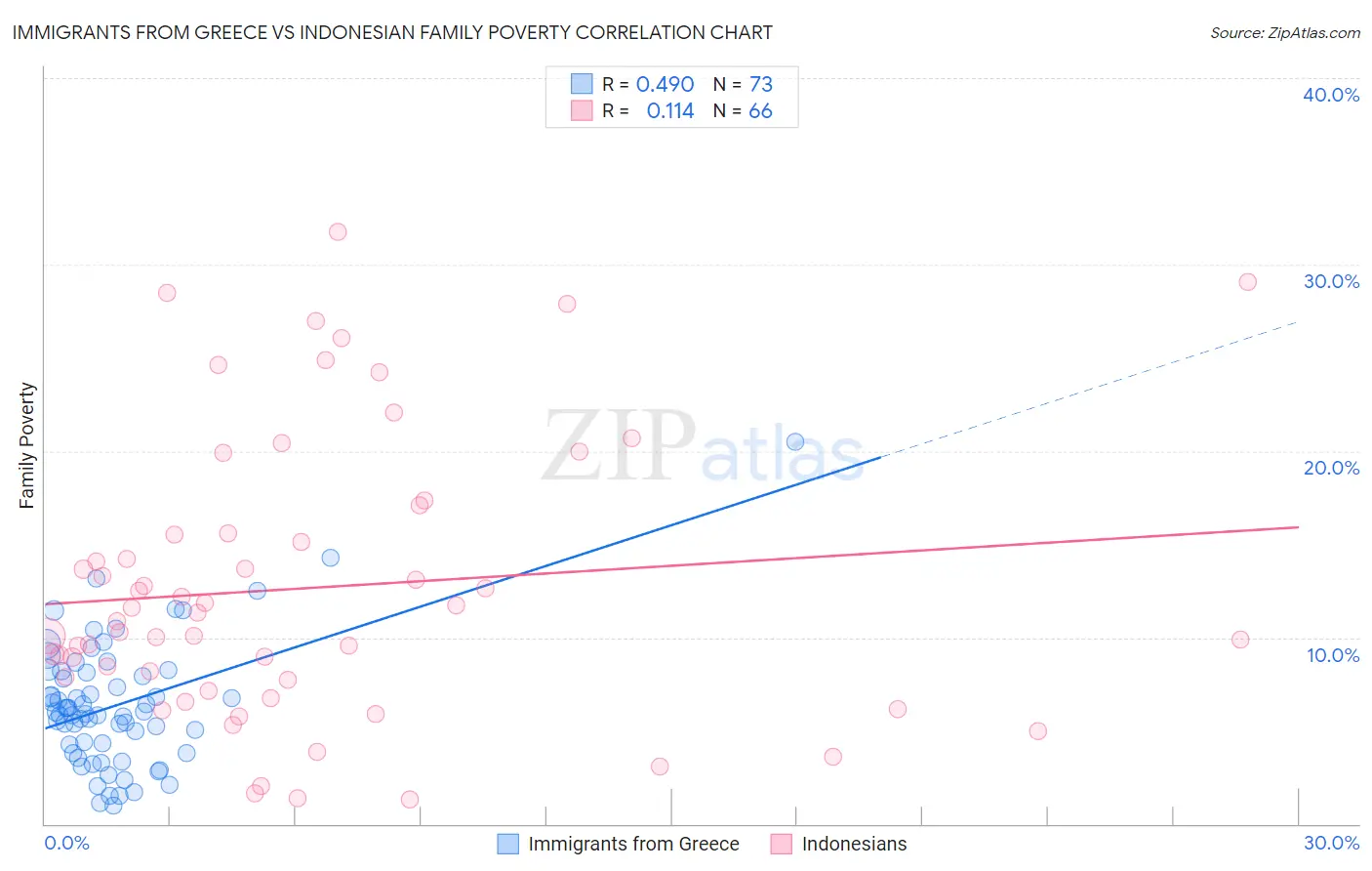 Immigrants from Greece vs Indonesian Family Poverty