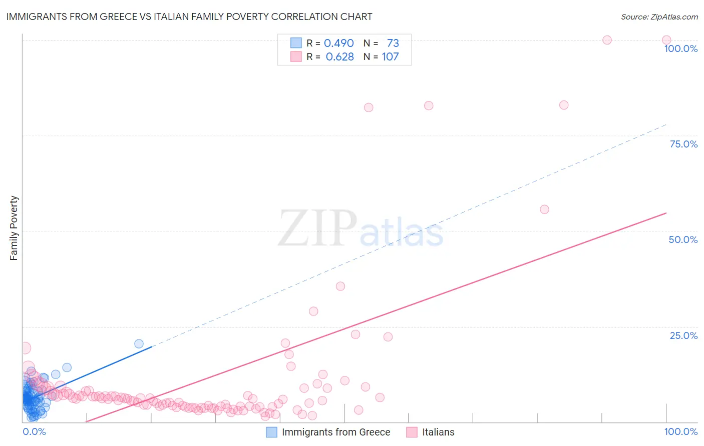 Immigrants from Greece vs Italian Family Poverty