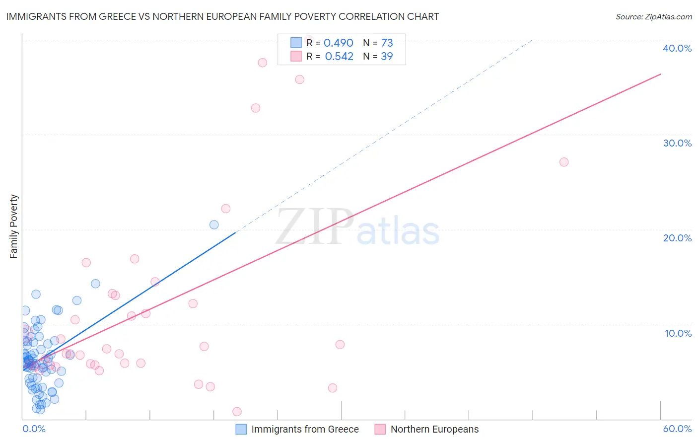 Immigrants from Greece vs Northern European Family Poverty