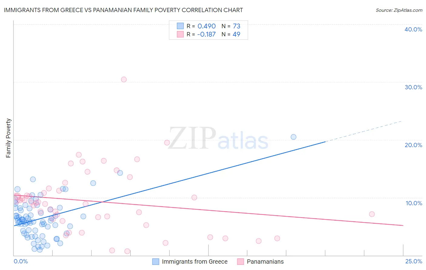 Immigrants from Greece vs Panamanian Family Poverty