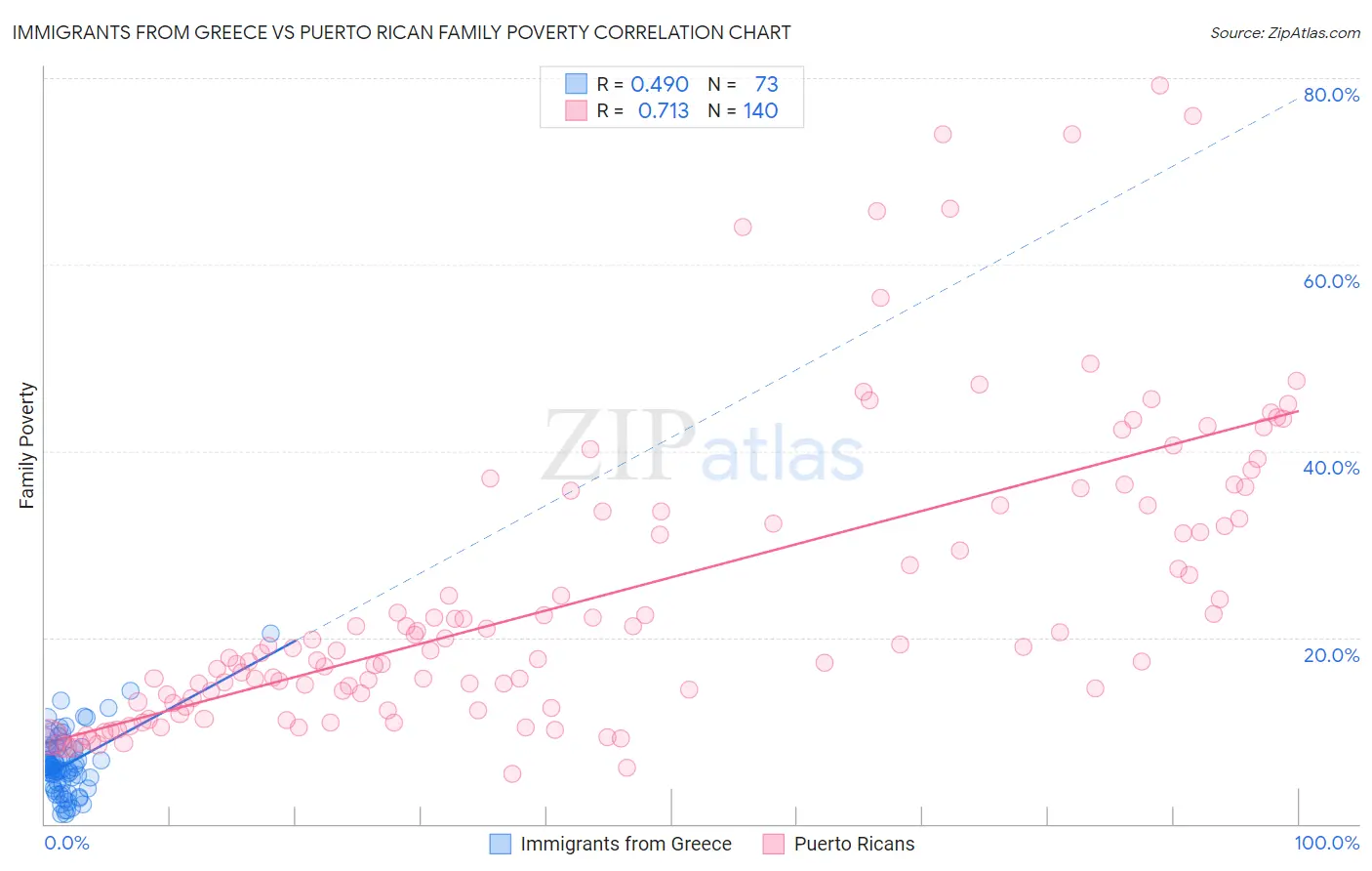 Immigrants from Greece vs Puerto Rican Family Poverty