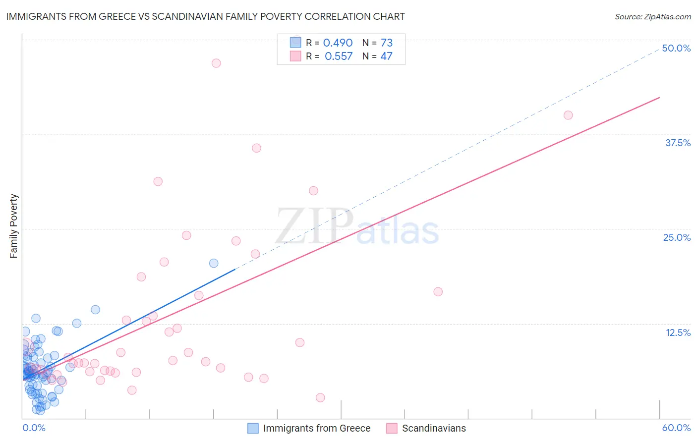 Immigrants from Greece vs Scandinavian Family Poverty