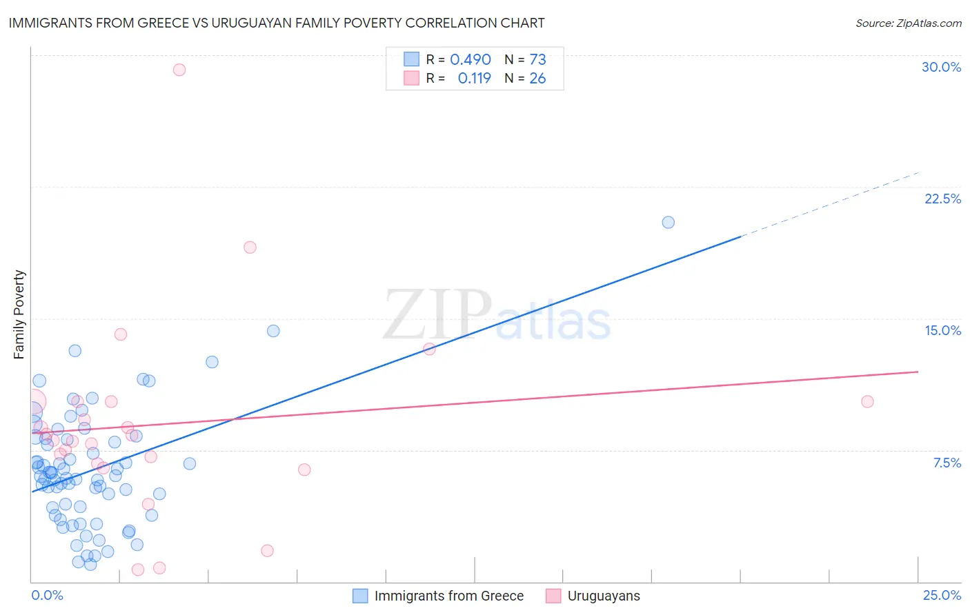 Immigrants from Greece vs Uruguayan Family Poverty