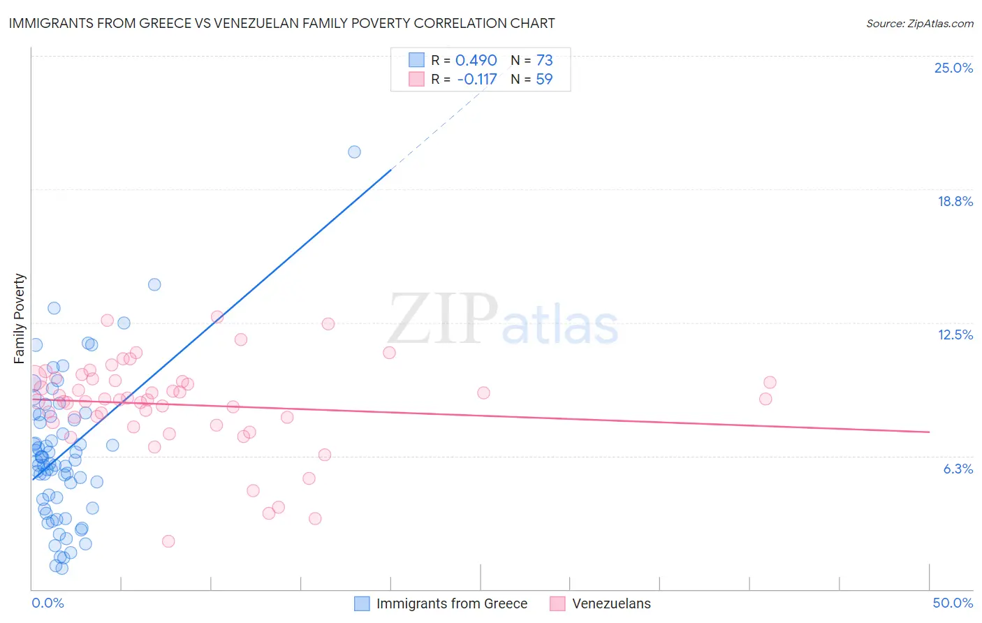 Immigrants from Greece vs Venezuelan Family Poverty