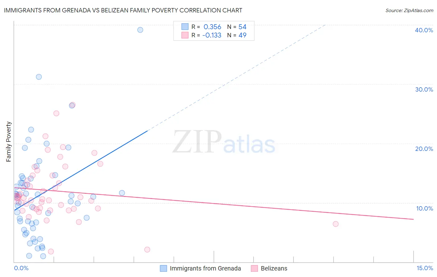 Immigrants from Grenada vs Belizean Family Poverty