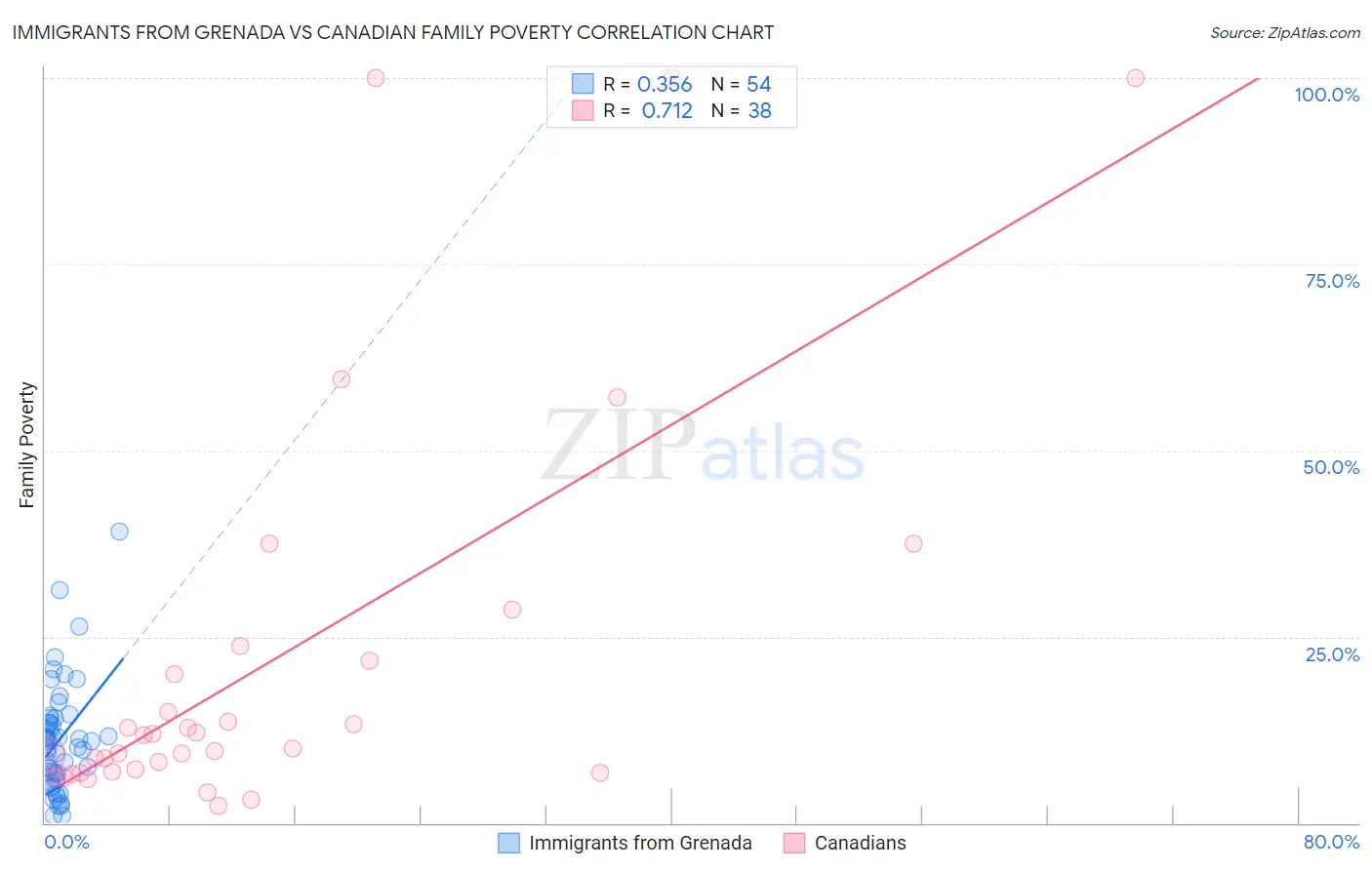 Immigrants from Grenada vs Canadian Family Poverty