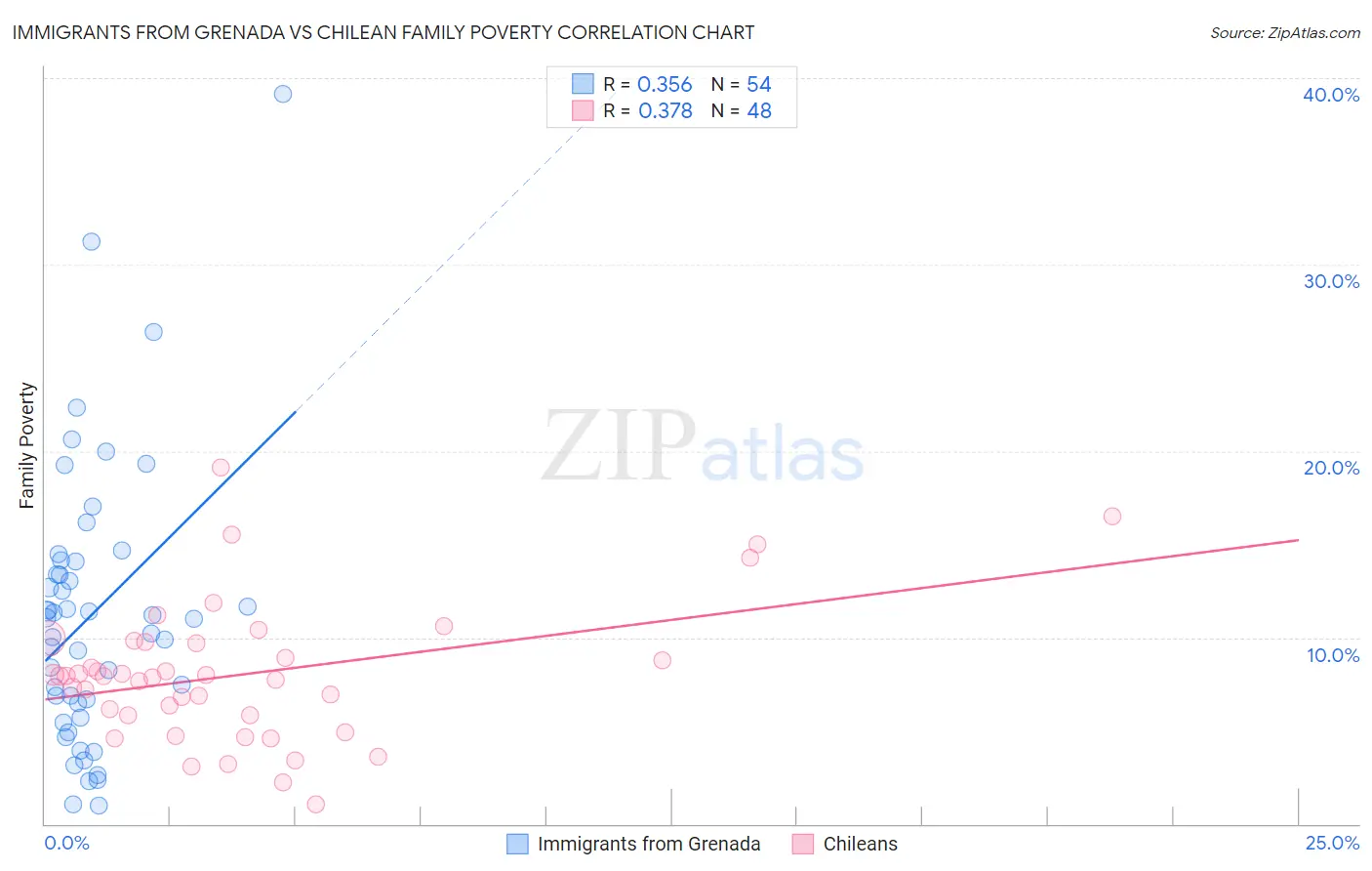 Immigrants from Grenada vs Chilean Family Poverty