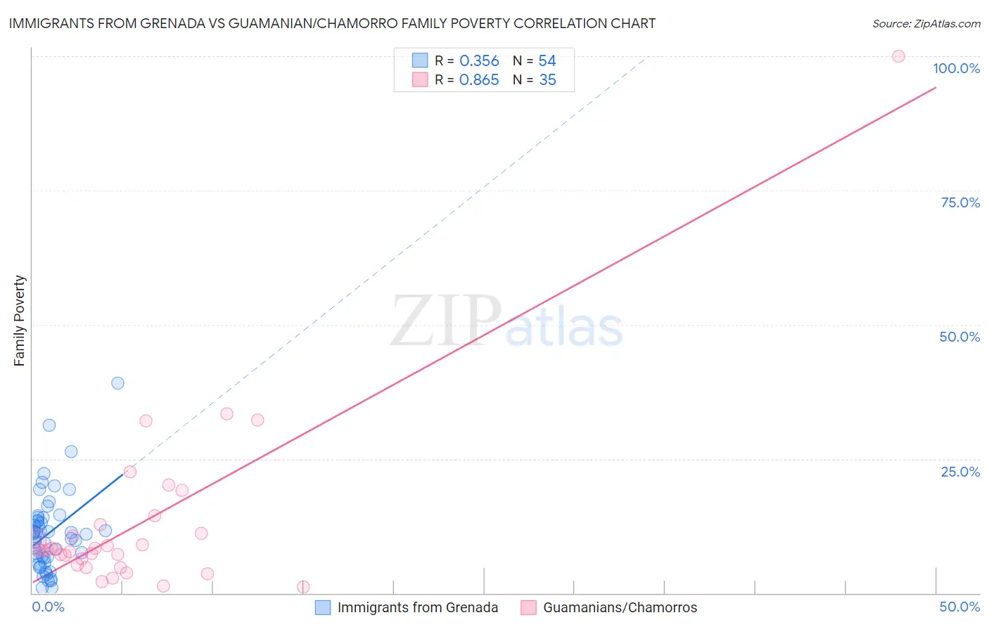 Immigrants from Grenada vs Guamanian/Chamorro Family Poverty