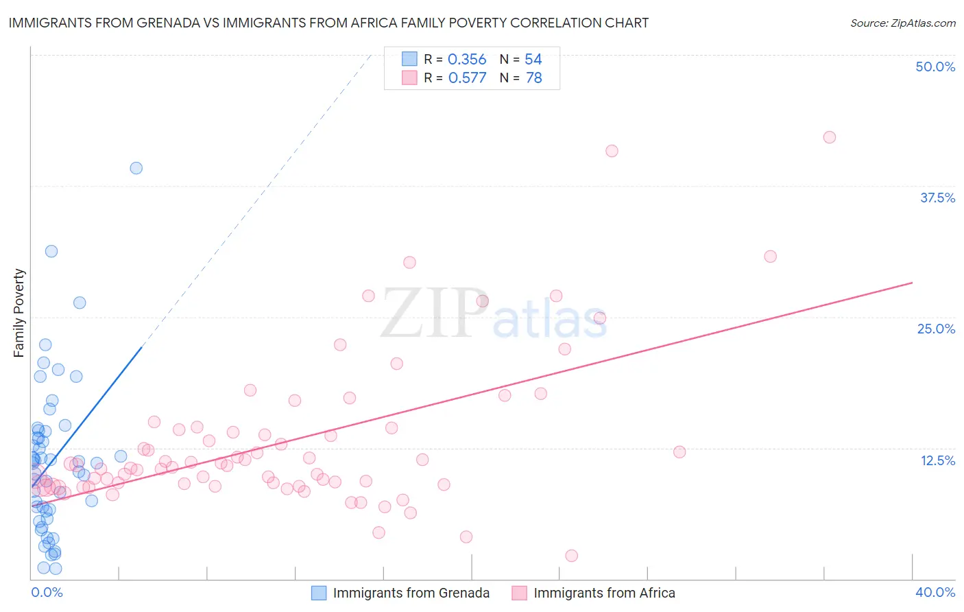 Immigrants from Grenada vs Immigrants from Africa Family Poverty