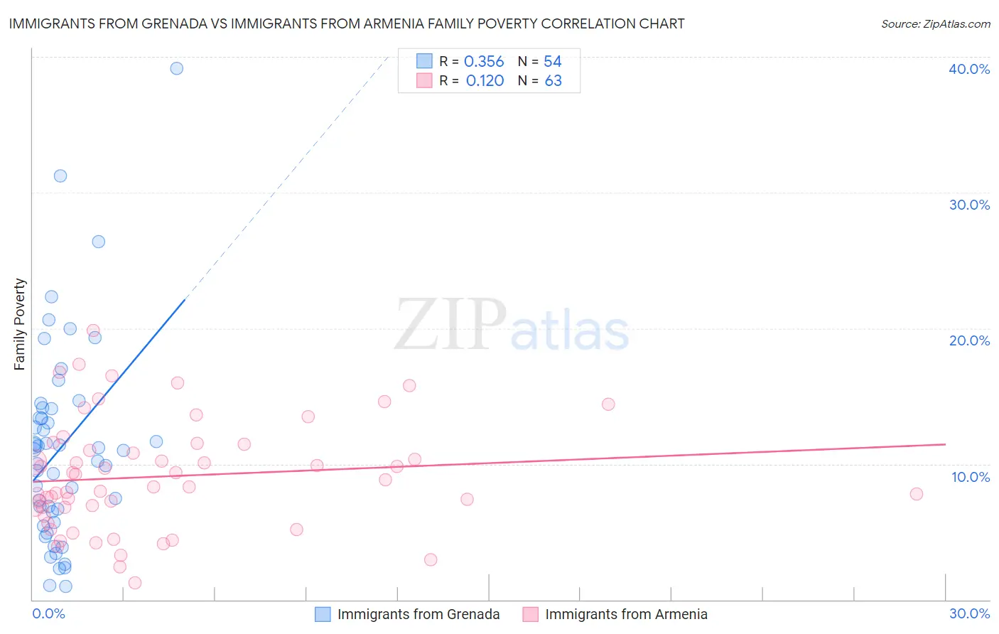 Immigrants from Grenada vs Immigrants from Armenia Family Poverty