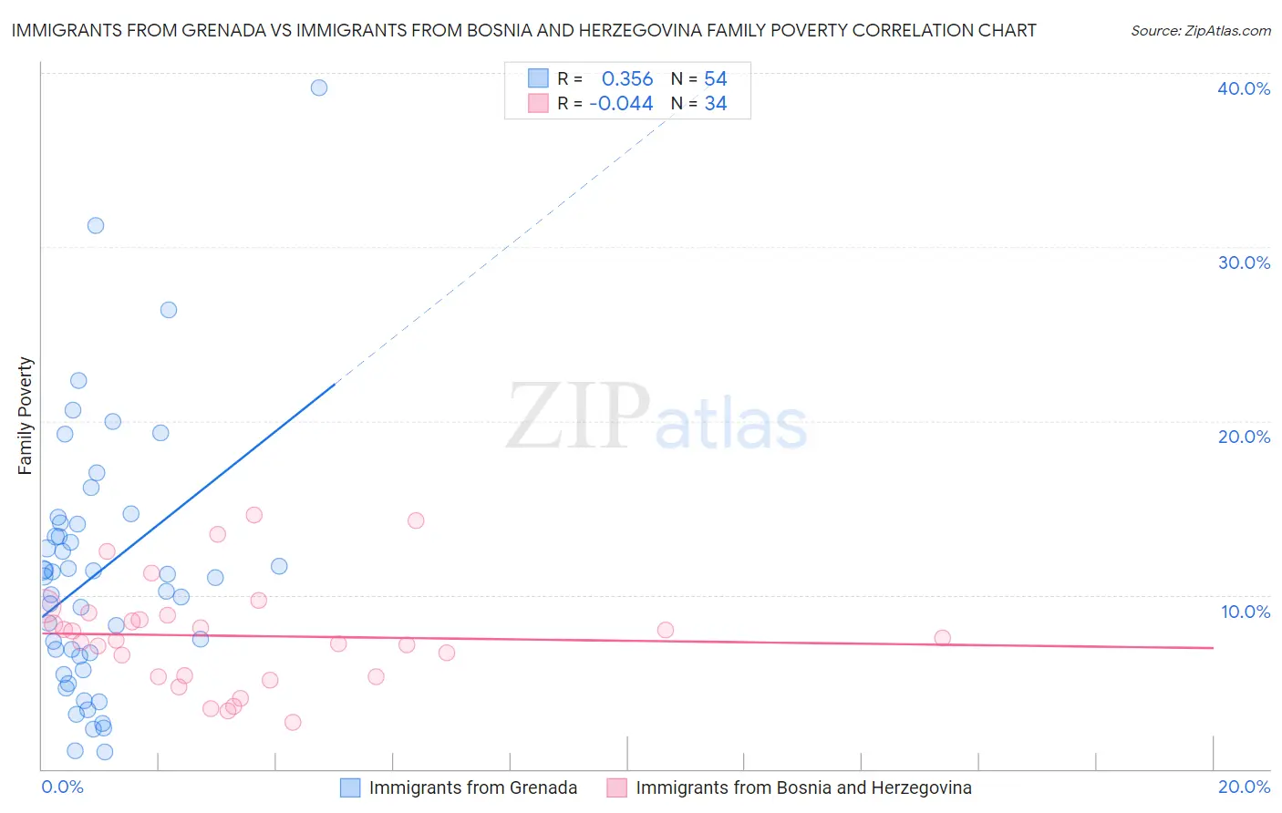 Immigrants from Grenada vs Immigrants from Bosnia and Herzegovina Family Poverty