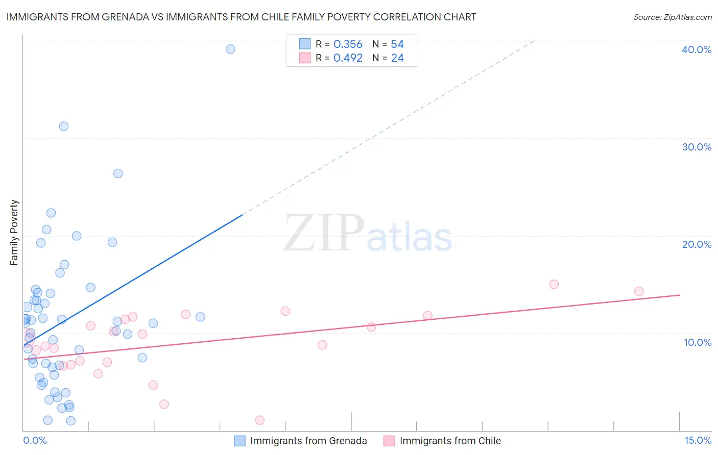 Immigrants from Grenada vs Immigrants from Chile Family Poverty