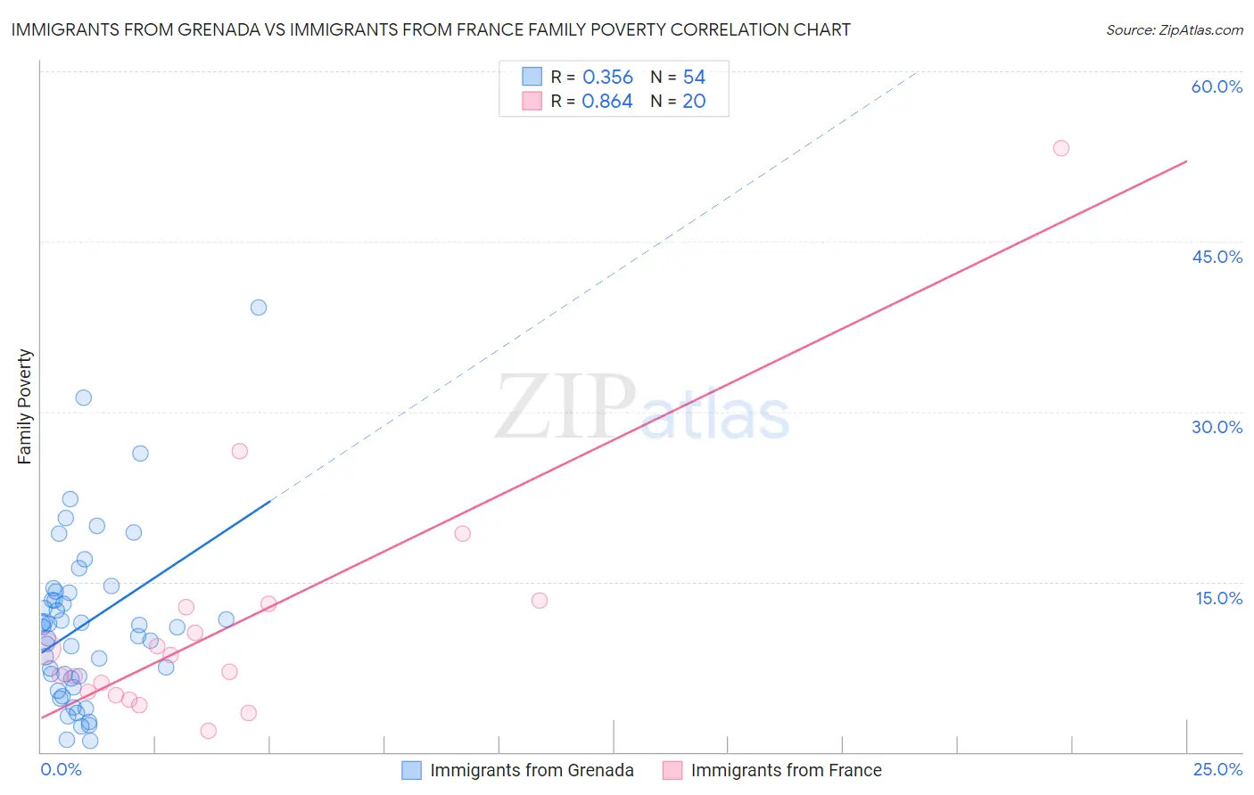 Immigrants from Grenada vs Immigrants from France Family Poverty