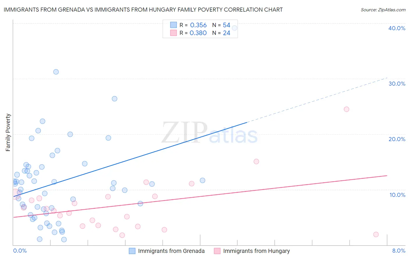 Immigrants from Grenada vs Immigrants from Hungary Family Poverty