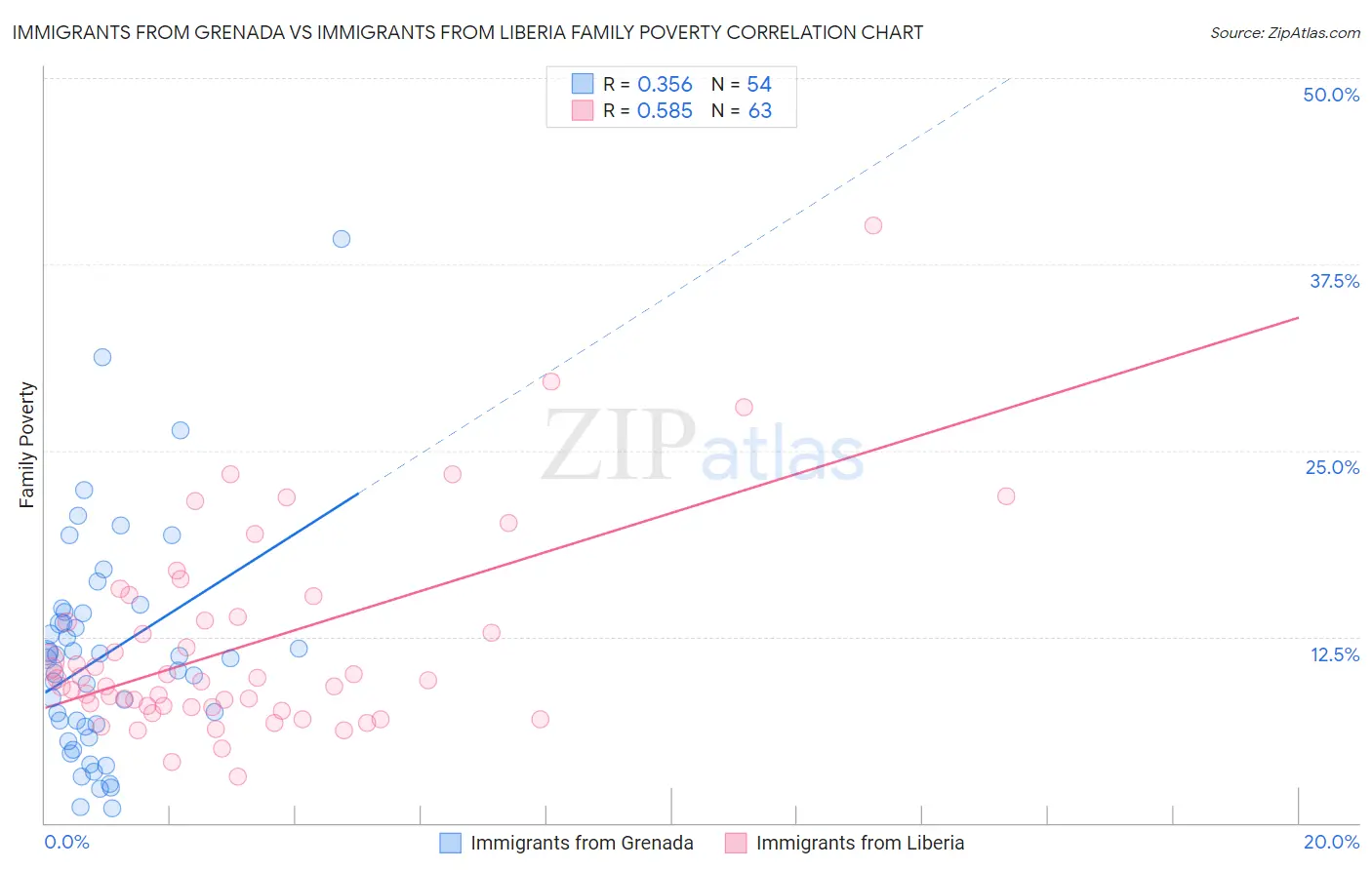 Immigrants from Grenada vs Immigrants from Liberia Family Poverty