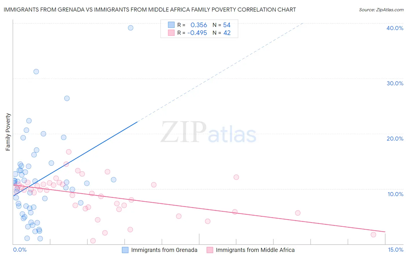 Immigrants from Grenada vs Immigrants from Middle Africa Family Poverty