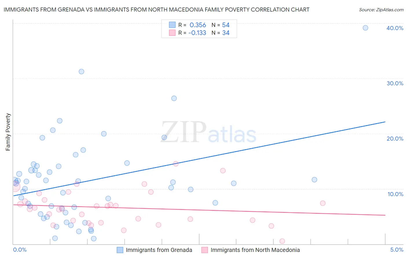 Immigrants from Grenada vs Immigrants from North Macedonia Family Poverty
