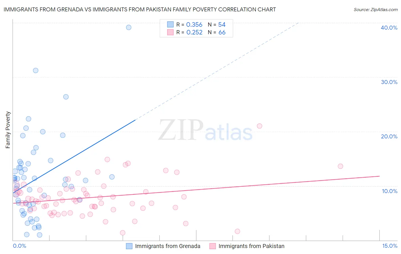 Immigrants from Grenada vs Immigrants from Pakistan Family Poverty