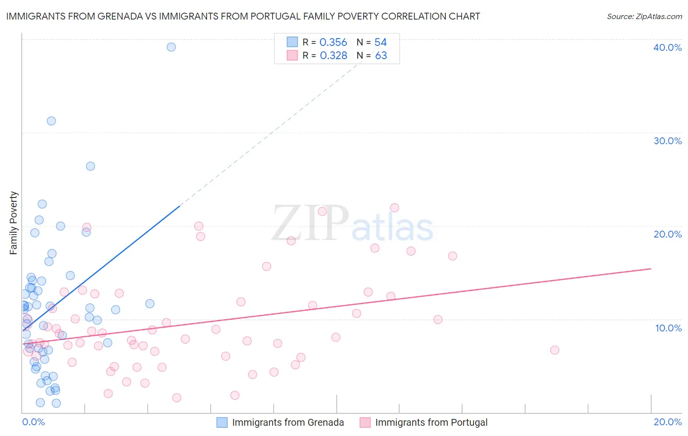 Immigrants from Grenada vs Immigrants from Portugal Family Poverty