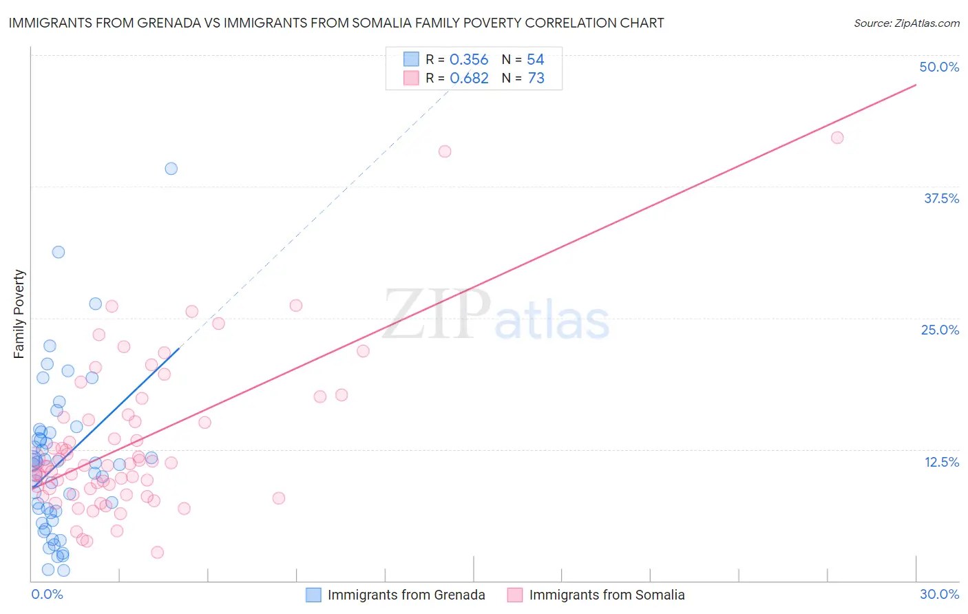 Immigrants from Grenada vs Immigrants from Somalia Family Poverty