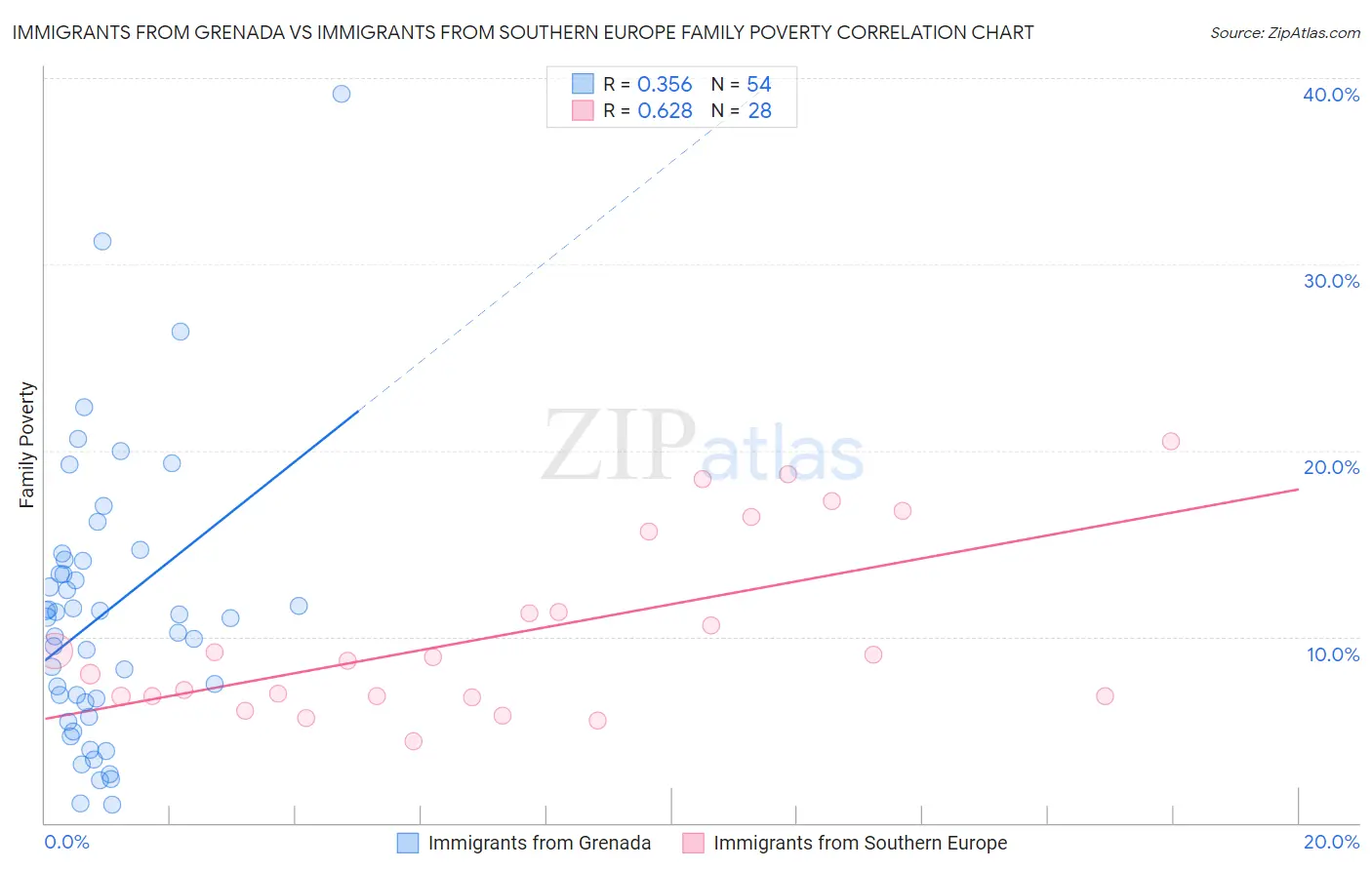 Immigrants from Grenada vs Immigrants from Southern Europe Family Poverty