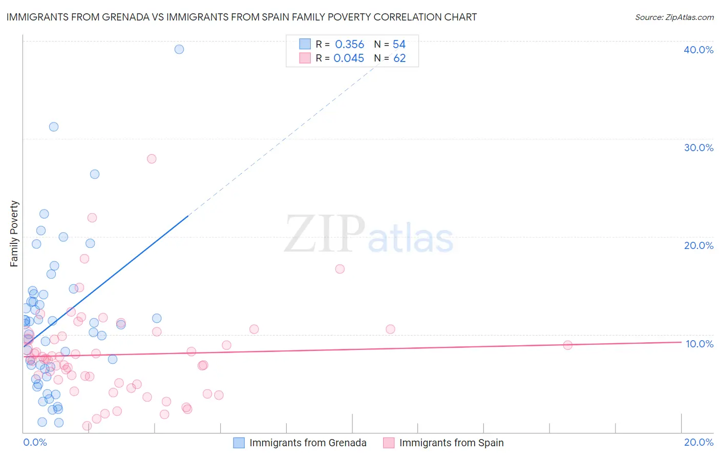 Immigrants from Grenada vs Immigrants from Spain Family Poverty