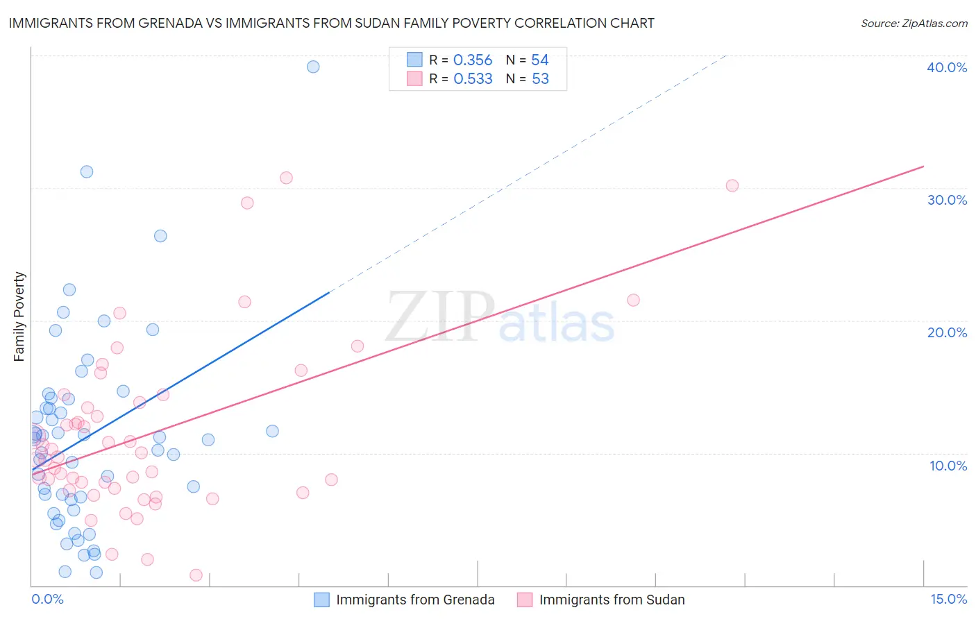 Immigrants from Grenada vs Immigrants from Sudan Family Poverty