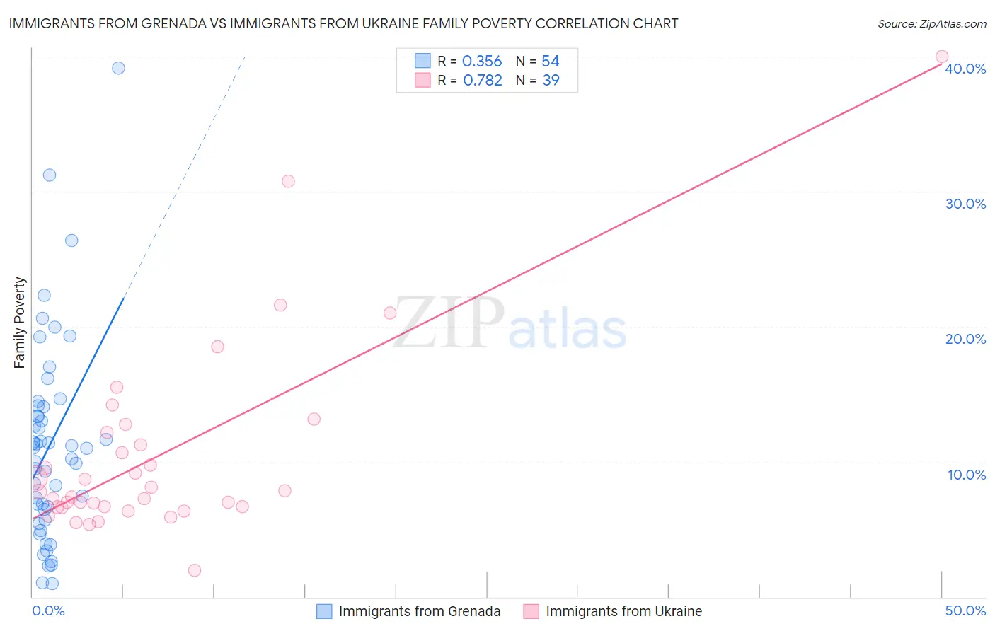 Immigrants from Grenada vs Immigrants from Ukraine Family Poverty