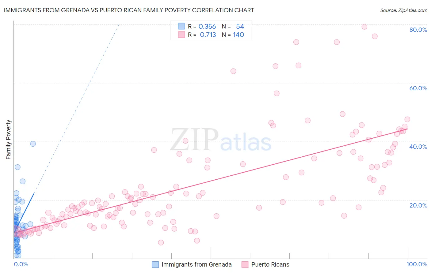 Immigrants from Grenada vs Puerto Rican Family Poverty