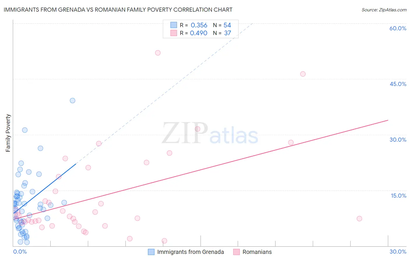 Immigrants from Grenada vs Romanian Family Poverty