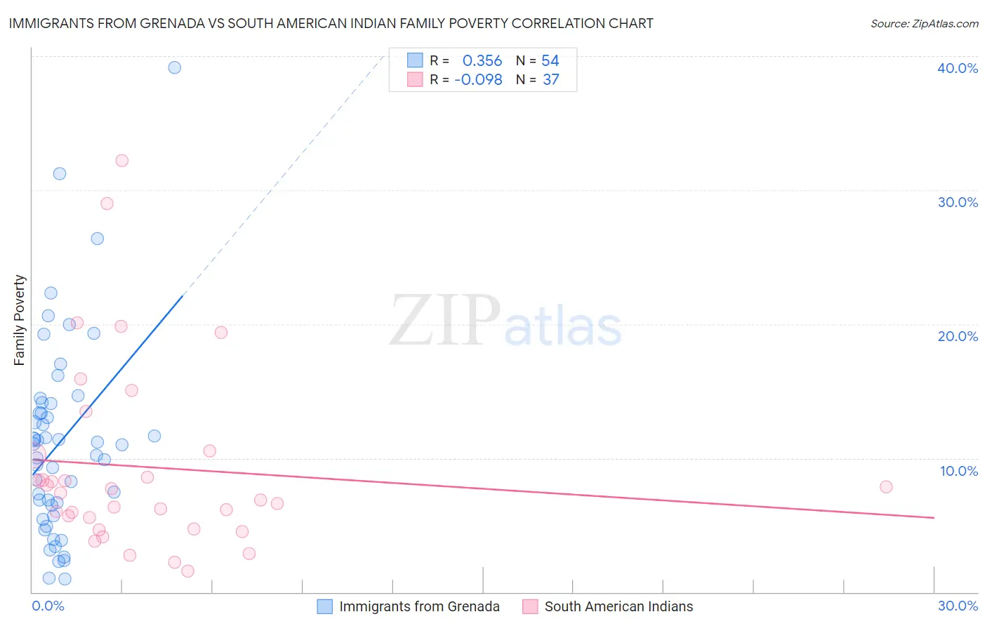 Immigrants from Grenada vs South American Indian Family Poverty