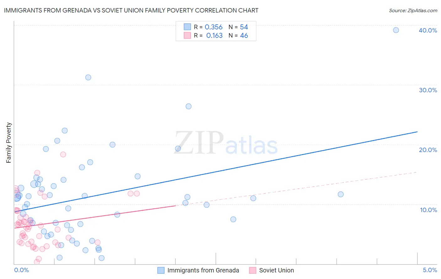 Immigrants from Grenada vs Soviet Union Family Poverty