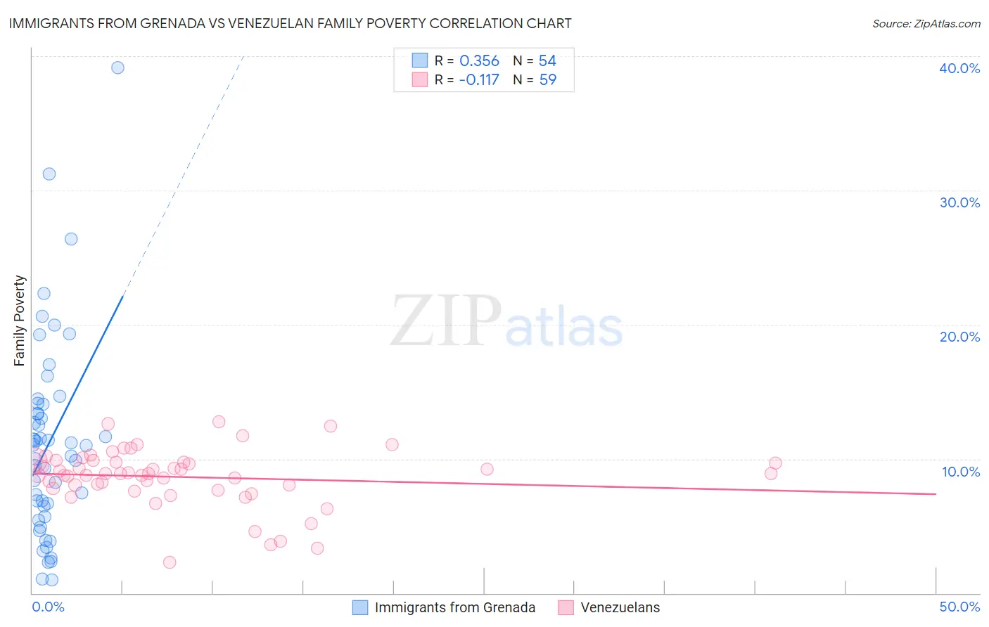 Immigrants from Grenada vs Venezuelan Family Poverty