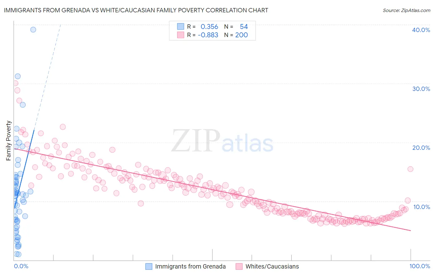 Immigrants from Grenada vs White/Caucasian Family Poverty