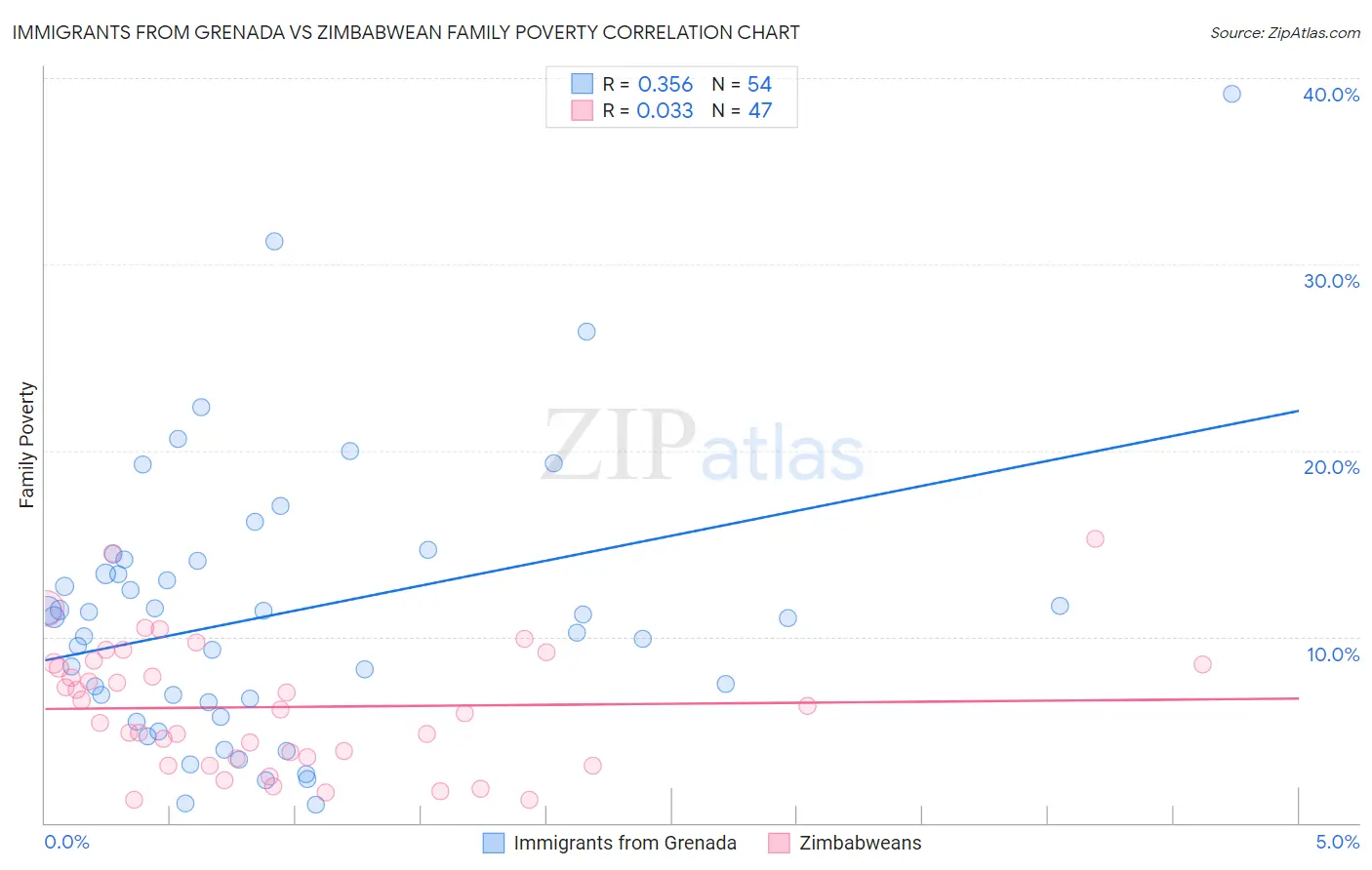 Immigrants from Grenada vs Zimbabwean Family Poverty