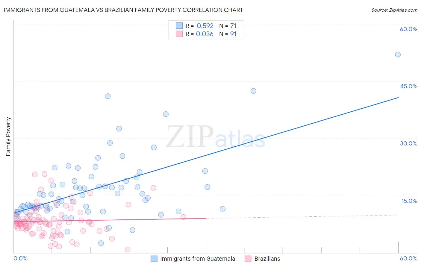 Immigrants from Guatemala vs Brazilian Family Poverty