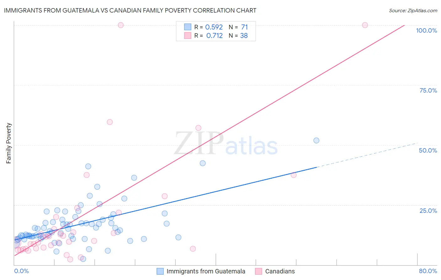 Immigrants from Guatemala vs Canadian Family Poverty
