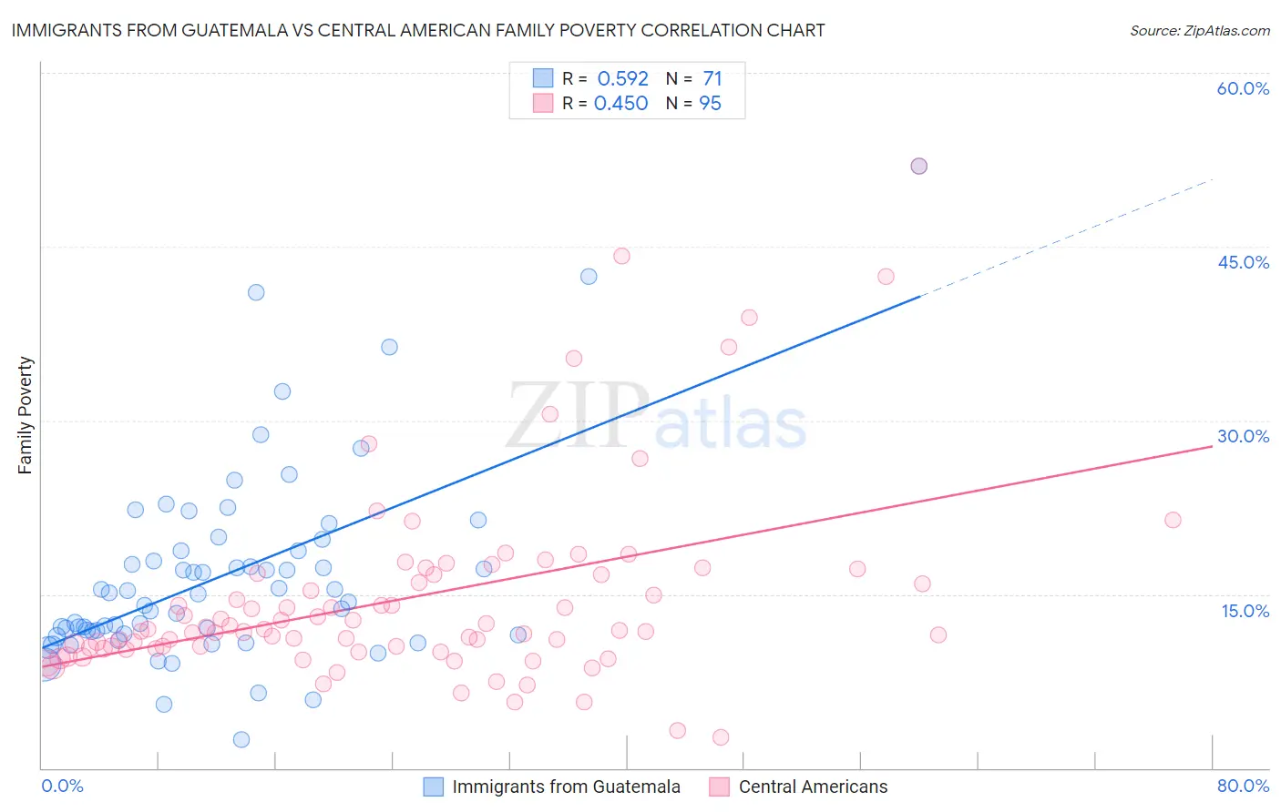 Immigrants from Guatemala vs Central American Family Poverty