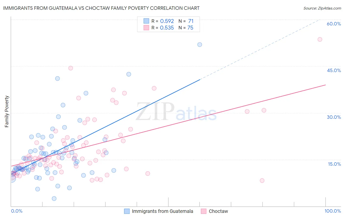 Immigrants from Guatemala vs Choctaw Family Poverty