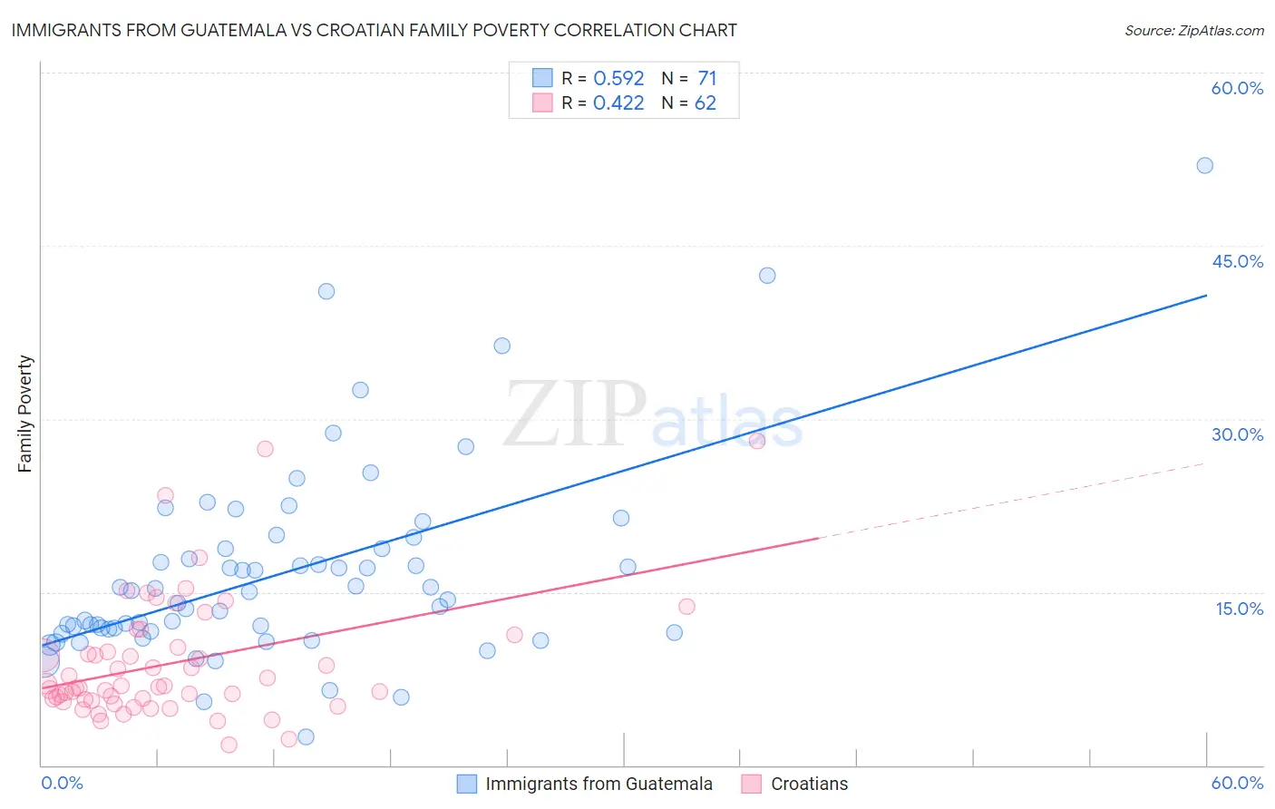 Immigrants from Guatemala vs Croatian Family Poverty