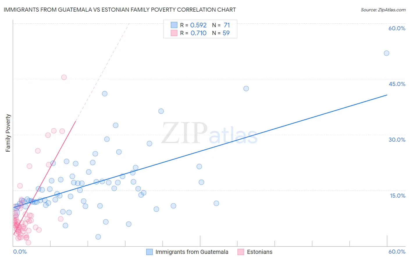 Immigrants from Guatemala vs Estonian Family Poverty