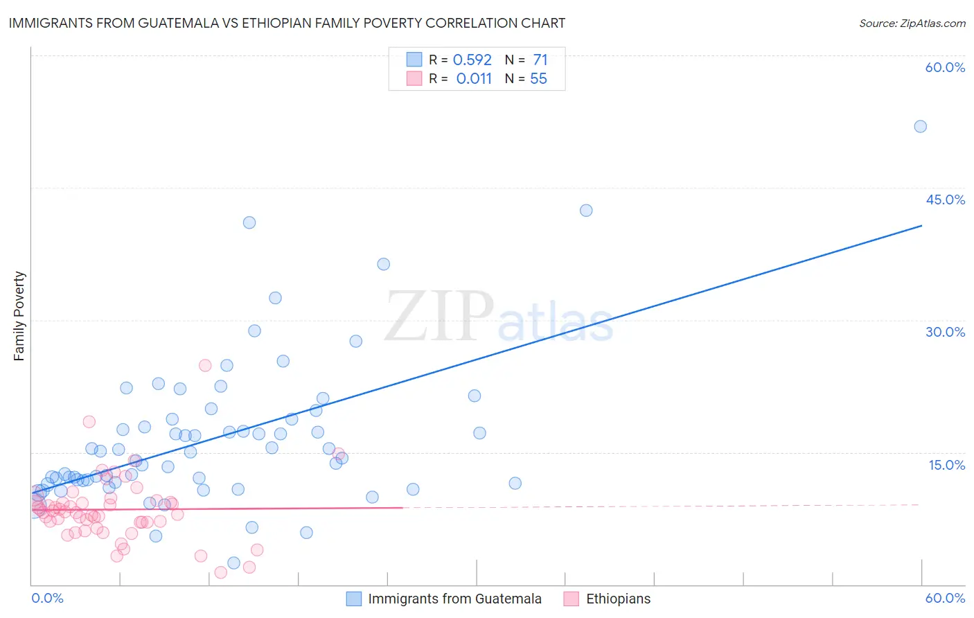 Immigrants from Guatemala vs Ethiopian Family Poverty