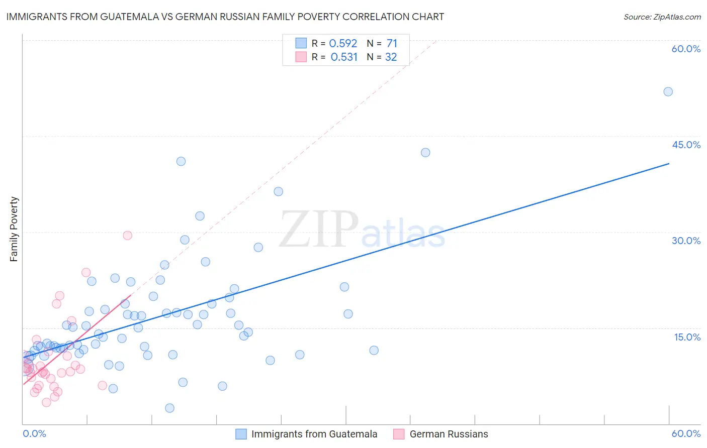 Immigrants from Guatemala vs German Russian Family Poverty